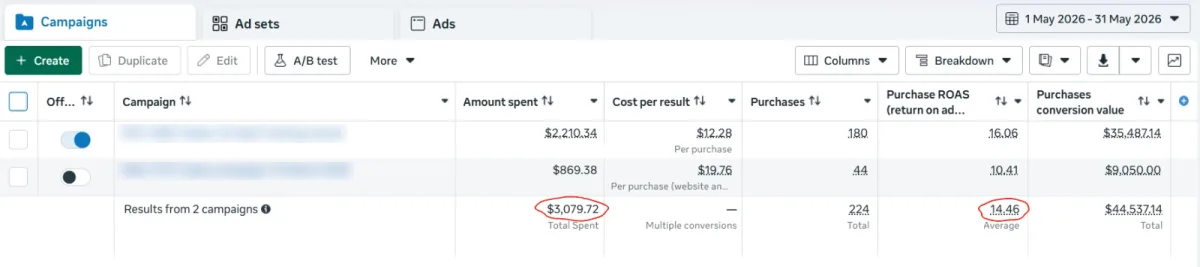 May 2026 · 14.46x ROAS · $44,537 revenue on $3,080 spend